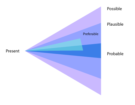 Concentric cones representing present on the left and multiple possible futures on the right such as preferable, probable, plausible, and possible futures.