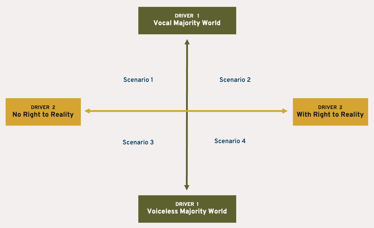 Two by two scenario matrix presenting a driver in the vertical axis with majority world being voiceless vs. vocal and the horizontal axis presenting a world with vs. without the Right to Reality.